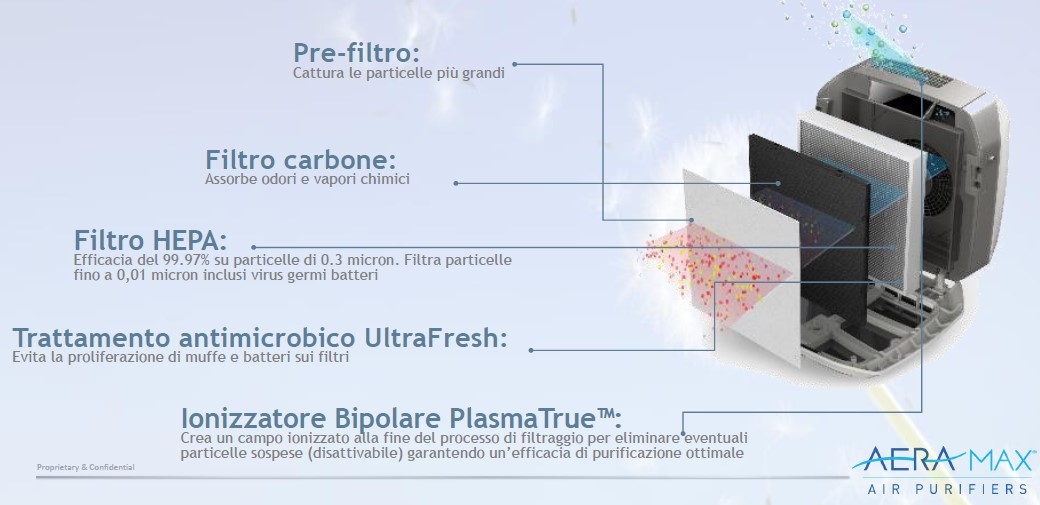 Struttura del filtro dei purificatori d'aria AeraMax