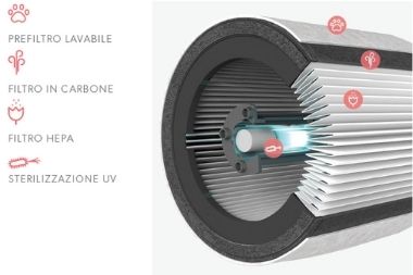 Struttura del filtro dei purificatori Leitz TruSens