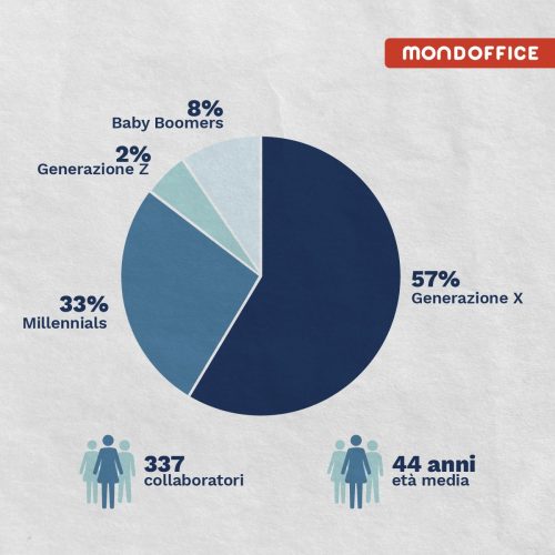 Age diversity