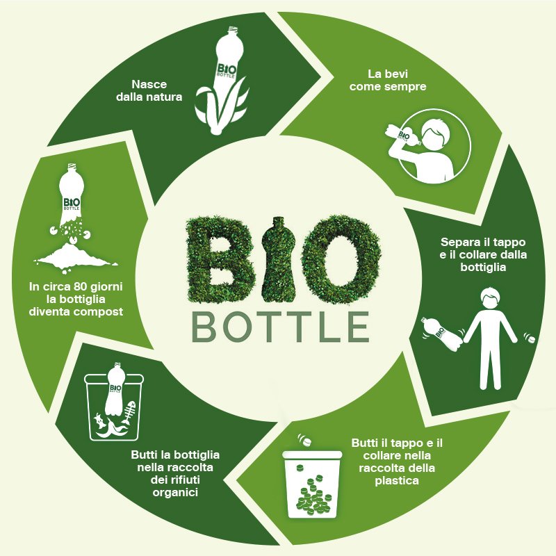 Il ciclo di vita della bio bottle