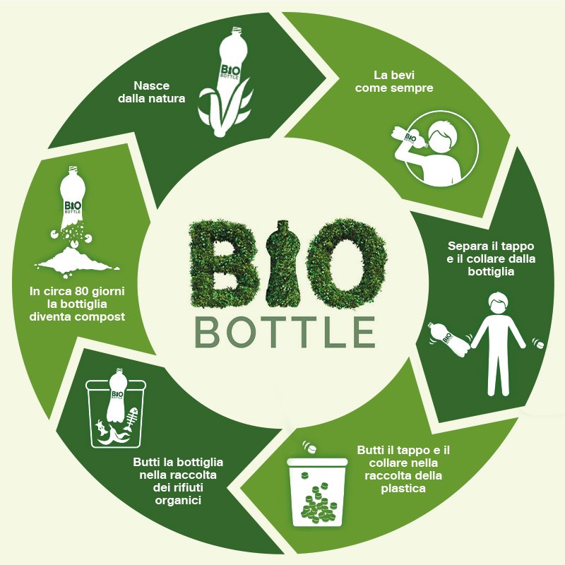 infografica_1 Il ciclo di vita della bio bottle